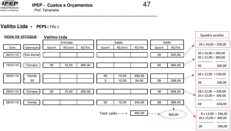 Inicial 20 10,00 200,0 20 200,00 15/01/10 Compra 30 12,00 360,00 50 560,00 20/01/10 Venda 20 10,00 200,00 22 2 12,00 24,00 28 336,00 25/01/10 Compra 20 15,00