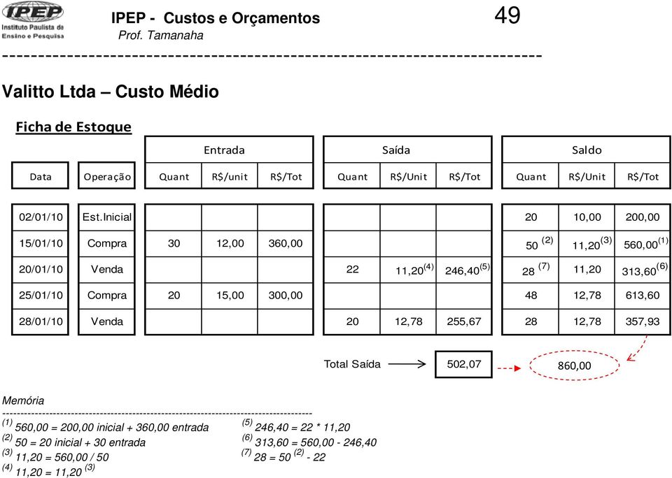 Inicial 20 10,00 200,00 15/01/10 Compra 30 12,00 360,00 50 (2) 11,20 (3) 560,00 (1) 20/01/10 Venda 22 11,20 (4) 246,40 (5) 28 (7) 11,20 313,60 (6) 25/01/10 Compra 20