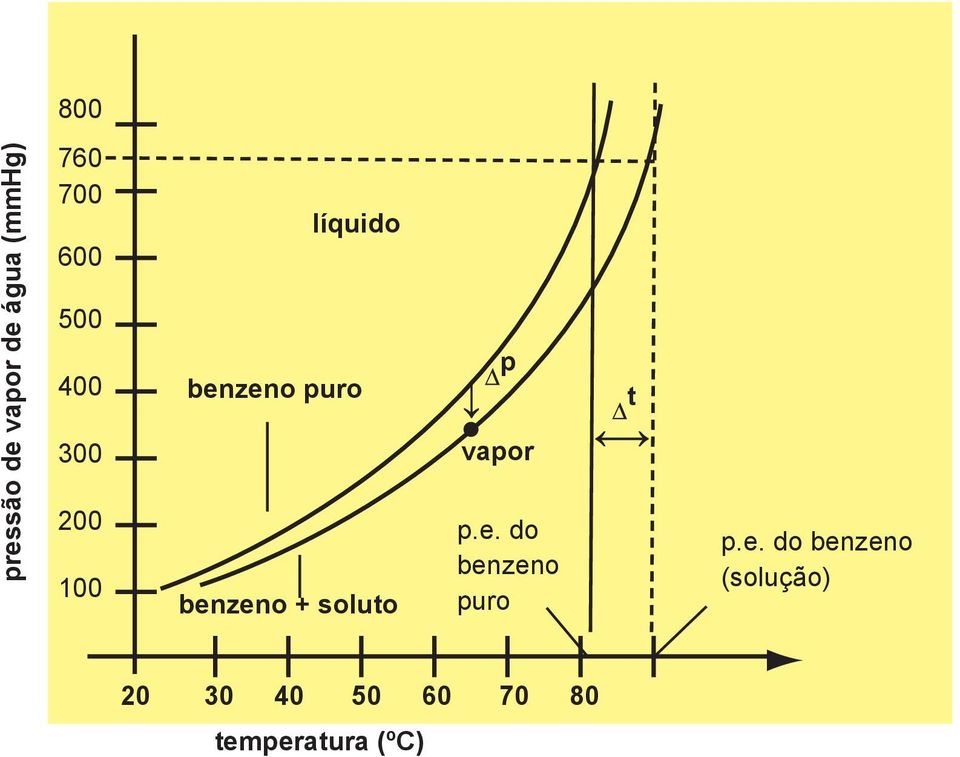 + soluto p vapor p.e.