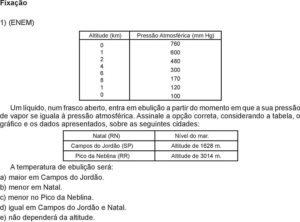 Assinale a opção correta, considerando a tabela, o gráfico e os dados apresentados, sobre as seguintes cidades: A temperatura de ebulição será: a) maior em