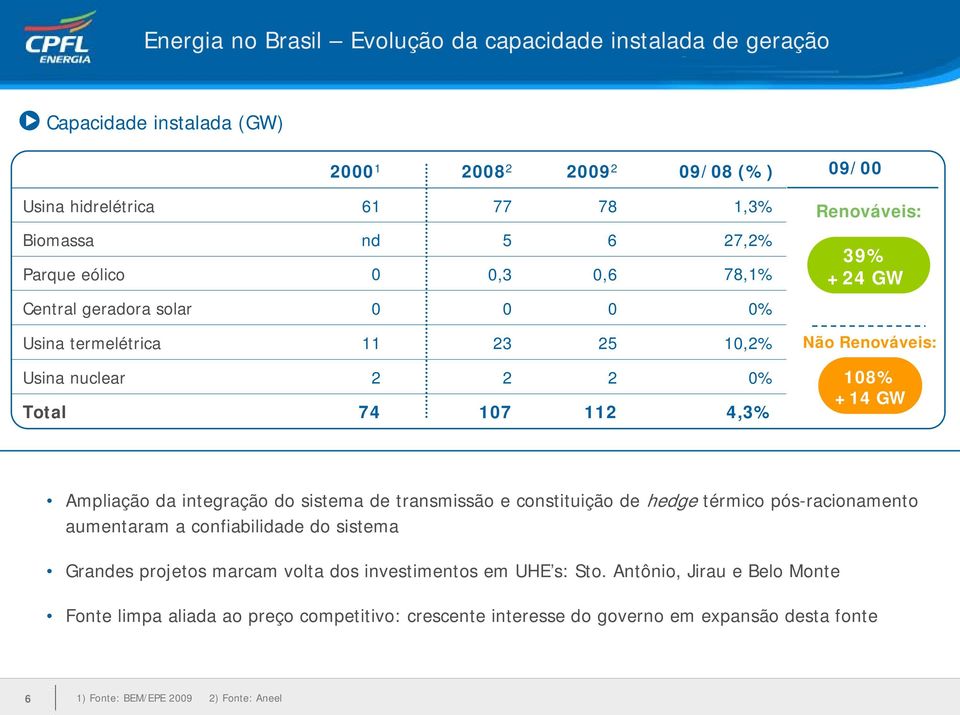 108% +14 GW Ampliação da integração do sistema de transmissão e constituição de hedge térmico pós-racionamento aumentaram a confiabilidade do sistema Grandes projetos marcam volta dos