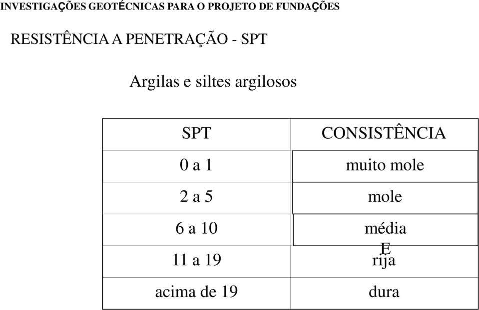 CONSISTÊNCIA 0 a 1 muito mole 2 a 5