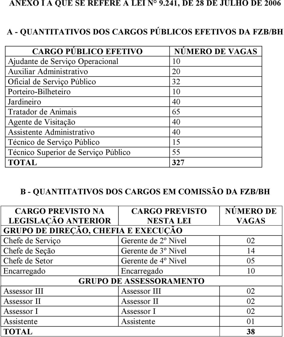 Serviço Público 32 Porteiro-Bilheteiro 10 Jardineiro 40 Tratador de Animais 65 Agente de Visitação 40 Assistente Administrativo 40 Técnico de Serviço Público 15 Técnico Superior de Serviço Público 55