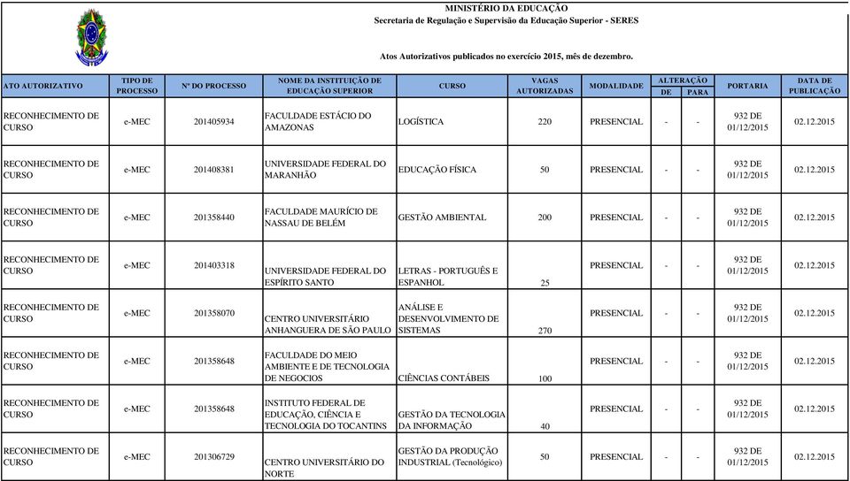 INSTITUIÇÃO DE EDUCAÇÃO SUPERIOR VAGAS AUTORIZADAS MODALIDADE LOGÍSTICA 220 MARANHÃO EDUCAÇÃO FÍSICA FACULDADE MAURÍCIO DE NASSAU DE BELÉM GESTÃO AMBIENTAL ESPÍRITO SANTO LETRAS PORTUGUÊS E ESPANHOL