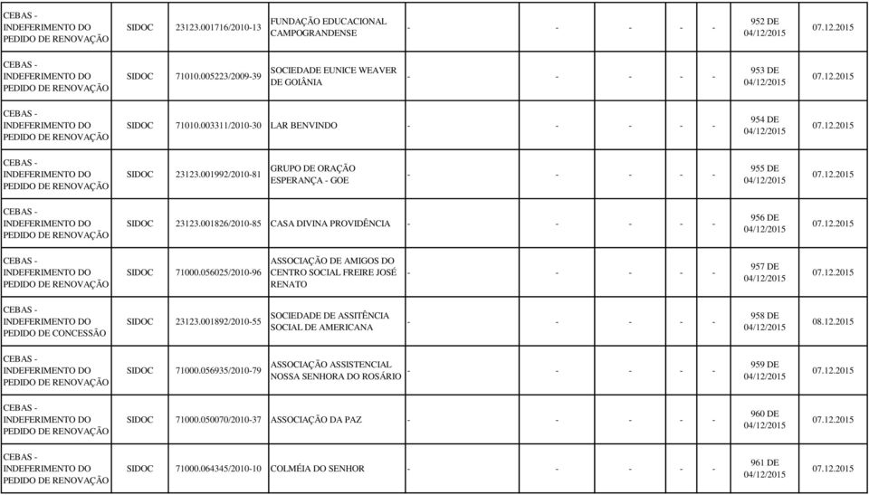 001992/201081 GRUPO DE ORAÇÃO ESPERANÇA GOE 955 DE 04/12/2015 07.12.2015 CEBAS INDEFERIMENTO DO PEDIDO DE RENOVAÇÃO SIDOC 23123.001826/201085 CASA DIVINA PROVIDÊNCIA 956 DE 04/12/2015 07.12.2015 CEBAS INDEFERIMENTO DO PEDIDO DE RENOVAÇÃO SIDOC 70.