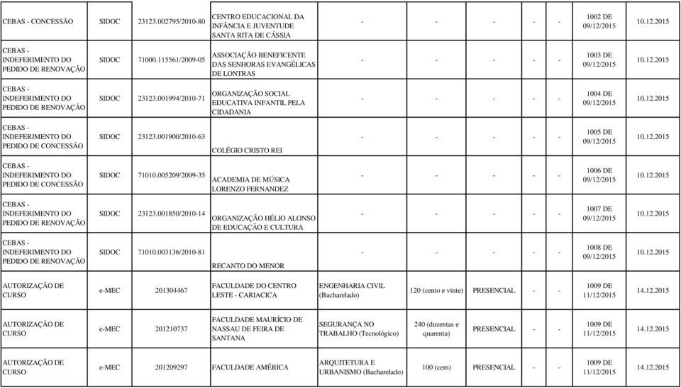 002795/2010 CEBAS INDEFERIMENTO DO PEDIDO DE RENOVAÇÃO SIDOC 70.115561/905 CEBAS INDEFERIMENTO DO PEDIDO DE RENOVAÇÃO SIDOC 23123.001994/201071 CEBAS INDEFERIMENTO DO PEDIDO DE CONCESSÃO SIDOC 23123.