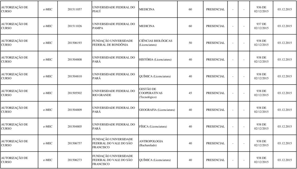 12.2015 AUTORIZAÇÃO DE emec 20149 PARÁ GEOGRAFIA (Licenciatura) 938 DE 02/12/2015 03.12.2015 AUTORIZAÇÃO DE emec 20145 PARÁ FÍSICA (Licenciatura) 938 DE 02/12/2015 03.12.2015 AUTORIZAÇÃO DE emec 2016757 FUNDAÇÃO UNIVERSIDADE FEDERAL DO VALE DO SÃO FRANCISCO ANTROPOLOGIA (Bacharelado) 938 DE 02/12/2015 03.