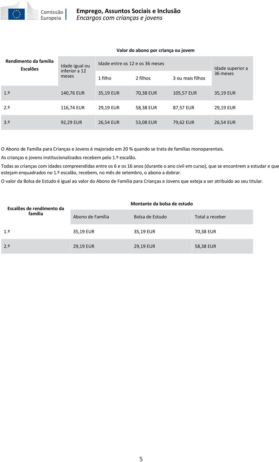 º 92,29 EUR 26,54 EUR 53,08 EUR 79,62 EUR 26,54 EUR O Abono de Família para Crianças e Jovens é majorado em 20 % quando se trata de famílias monoparentais.