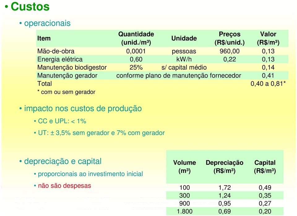 gerador conforme plano de manutenção fornecedor 0,41 Total 0,40 a 0,81* * com ou sem gerador impacto nos custos de produção CC e UPL: < 1% UT: ±