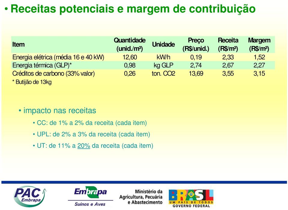 2,74 2,67 2,27 Créditos de carbono (33% valor) 0,26 ton.