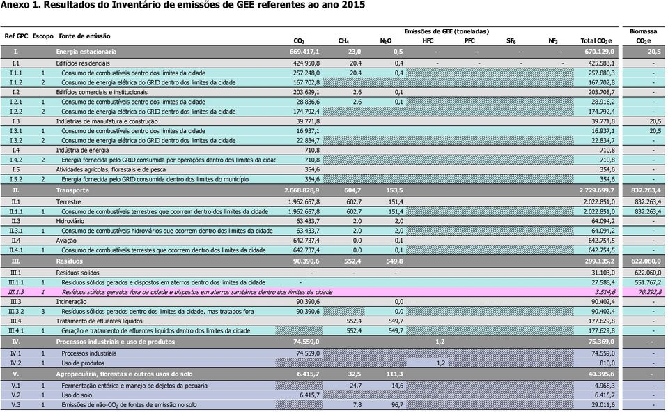 Energia estacionária 669.417,1 23,0 0,5 - - - - 670.129,0 20,5 I.1 Edifícios residenciais 424.950,8 20,4 0,4 - - - - 425.583,1 - I.1.1 1 Consumo de combustíveis dentro dos limites da cidade 257.
