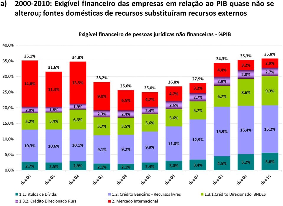 não se alterou; fontes domésticas de