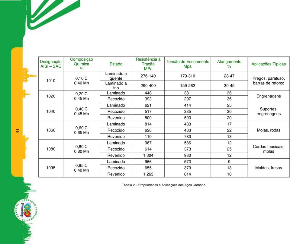 0,80 C 0,80 Mn 0,95 C 0,40 Mn Laminado 621 414 25 Recozido 517 335 30 Revenido 800 593 20 Laminado 814 483 17 Recozido 628 483 22 Revenido 110 780 13 Laminado 967 586 12 Recozido 614 373 25