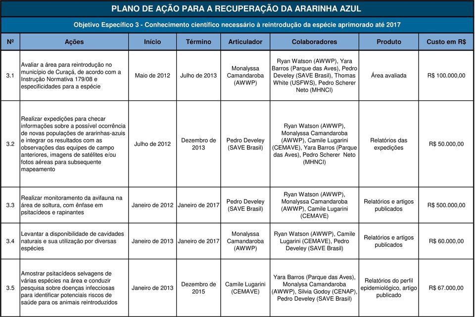 1 Avaliar a área para reintrodução no município de Curaçá, de acordo com a Instrução Normativa 179/08 e especificidades para a espécie Maio de 2012 Julho de 2013 Monalyssa Camandaroba Yara Barros
