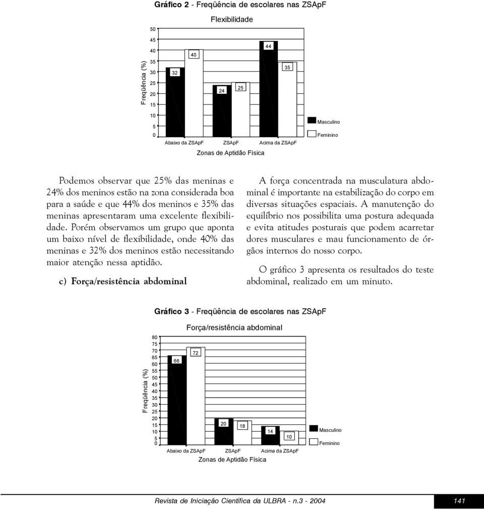 Porém observamos um grupo que aponta um baixo nível de flexibilidade, onde 40% das meninas e 32% dos meninos estão necessitando maior atenção nessa aptidão.