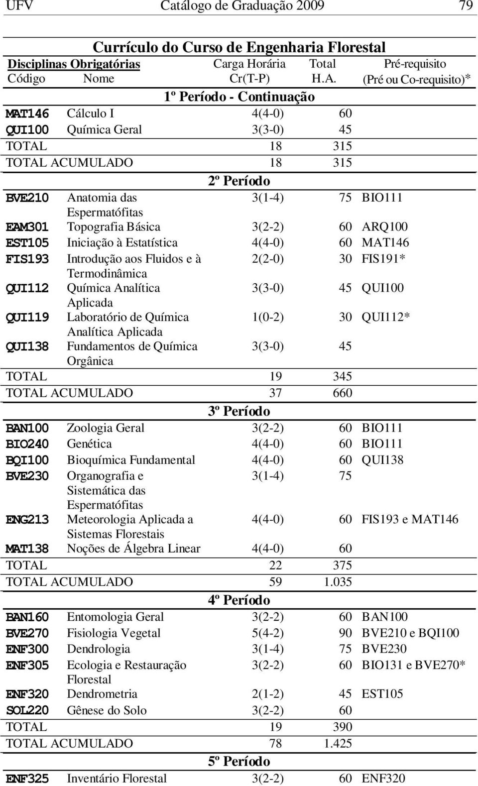 e à 2(2-0) 30 FIS191* Termodinâmica QUI112 Química Analítica 3(3-0) 45 QUI100 Aplicada QUI119 Laboratório de Química 1(0-2) 30 QUI112* Analítica Aplicada QUI138 Fundamentos de Química 3(3-0) 45