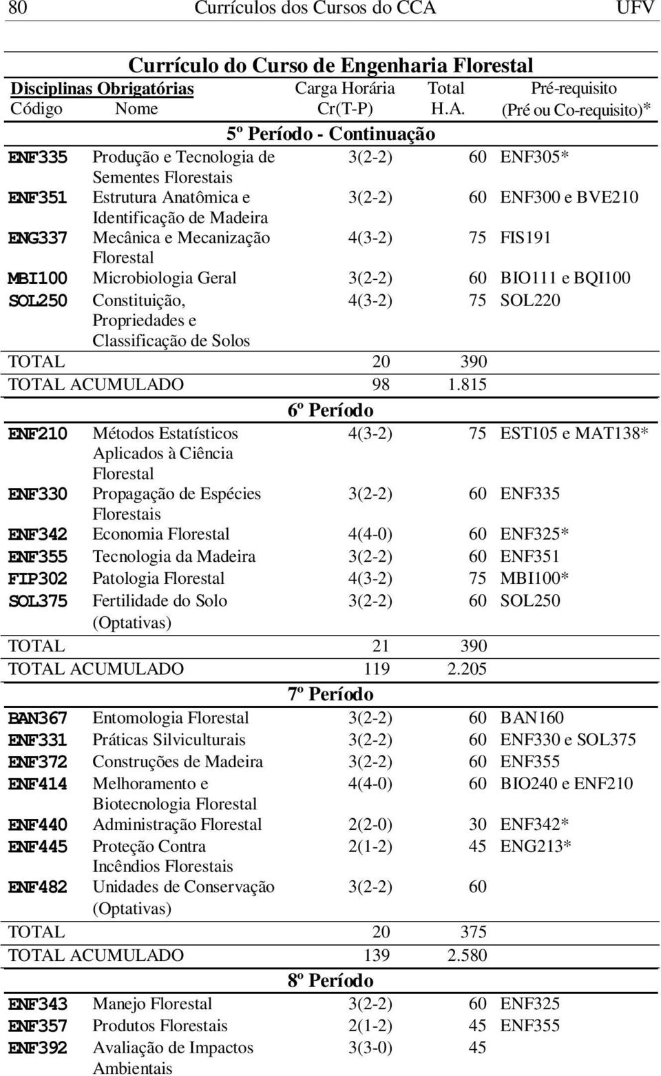 Propriedades e Classificação de Solos 4(3-2) 75 SOL220 TOTAL 20 390 TOTAL ACUMULADO 98 1.