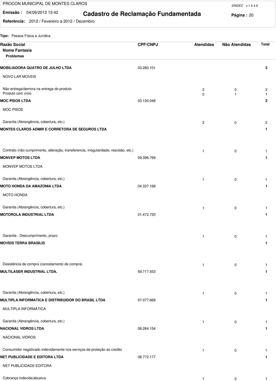 ) 0 MONTES CLAROS ADMIR E CORRETORA DE SEGUROS LTDA Contrato (não cumprimento, alteração, transferencia, irregularidade, rescisão, etc.) 0 MONVEP MOTOS LTDA 09.96.