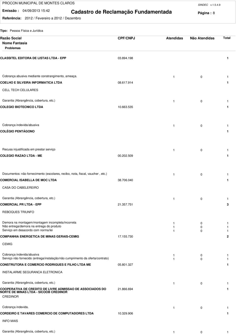 55 Cobrança indevida/abusiva 0 COLÉGIO PENTÁGONO Recusa injustificada em prestar serviço 0 COLEGIO RAZAO LTDA - ME 00.0.509 Documentos: não fornecimento (escolares, recibo, nota, fiscal, vaucher, etc.