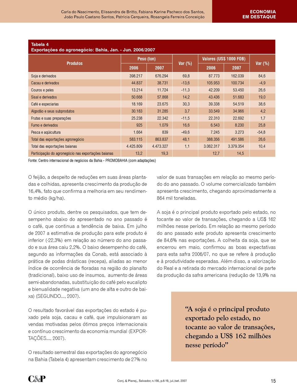 731-13,6 105.953 100.734-4,9 Couros e peles 13.214 11.724-11,3 42.209 53.450 26,6 Sisal e derivados 50.668 57.868 14,2 43.436 51.683 19,0 Café e especiarias 18.169 23.675 30,3 39.338 54.