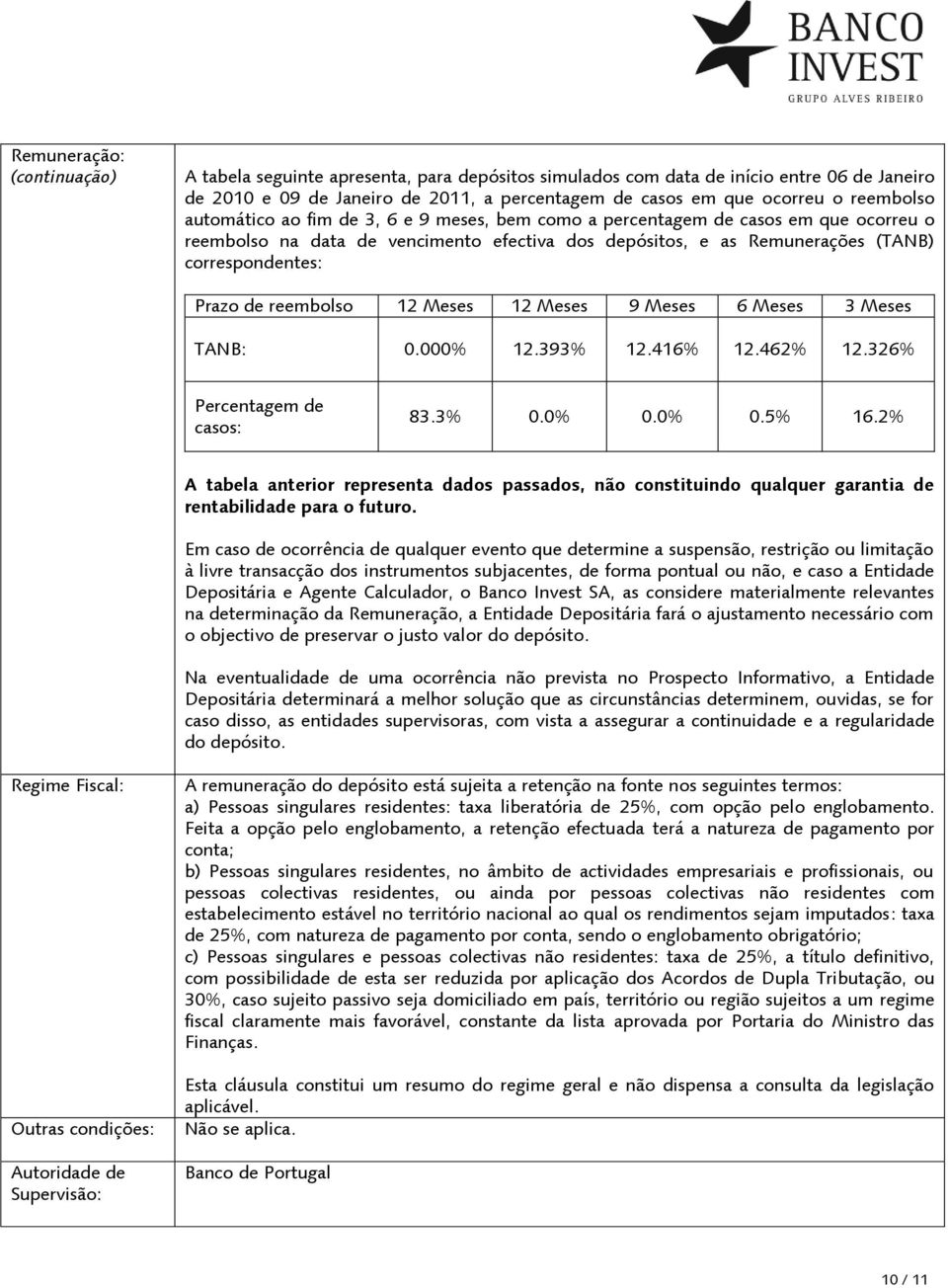 Meses 12 Meses 9 Meses 6 Meses 3 Meses TANB: 0.000% 12.393% 12.416% 12.462% 12.326% Percentagem de casos: 83.3% 0.0% 0.0% 0.5% 16.