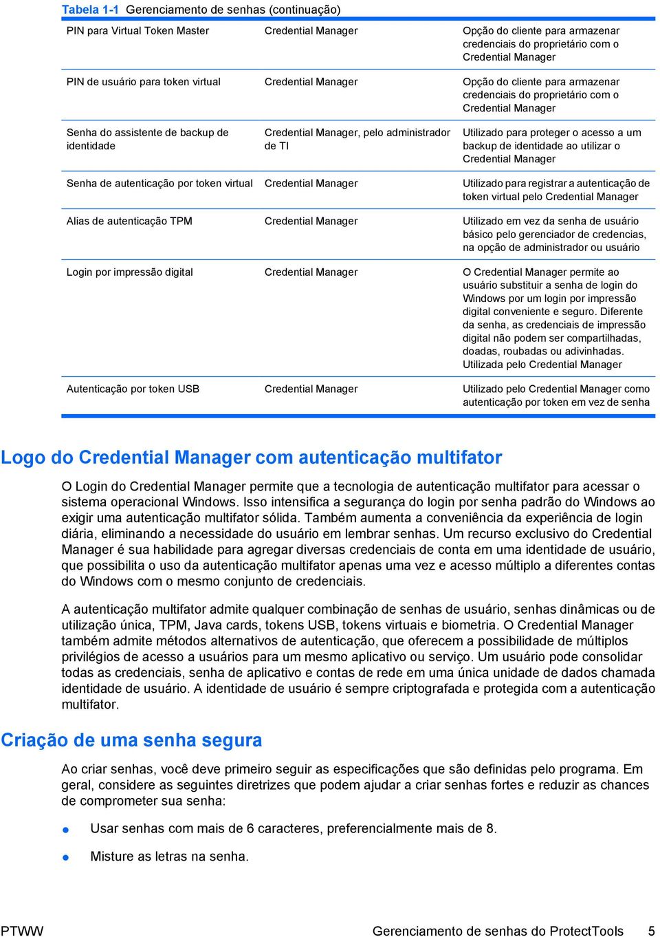 administrador de TI Utilizado para proteger o acesso a um backup de identidade ao utilizar o Credential Manager Senha de autenticação por token virtual Credential Manager Utilizado para registrar a