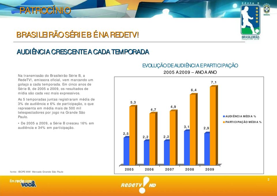 EVOLUÇÃO DE AUDIÊNCIA E PARTICIPAÇÃO 200 A 2009 ANO A ANO 6,4 7,1 As temporadas juntas registraram média de 3% de audiência e 6% de participação, o que representa em média mais