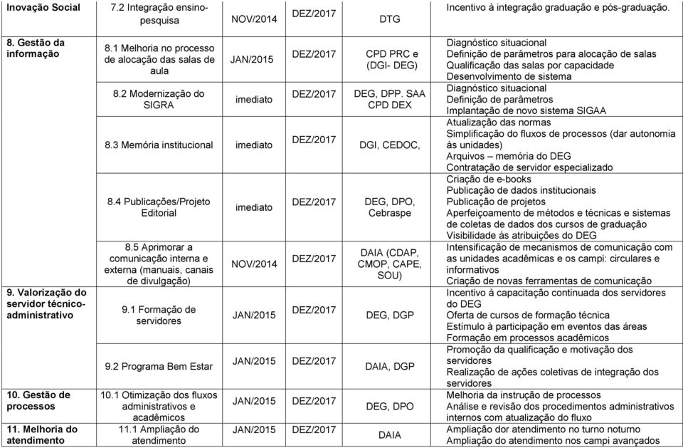 5 Aprimorar a comunicação interna e externa (manuais, canais de divulgação) 9.1 Formação de servidores 9.2 Programa Bem Estar 10.1 Otimização dos fluxos administrativos e acadêmicos 11.