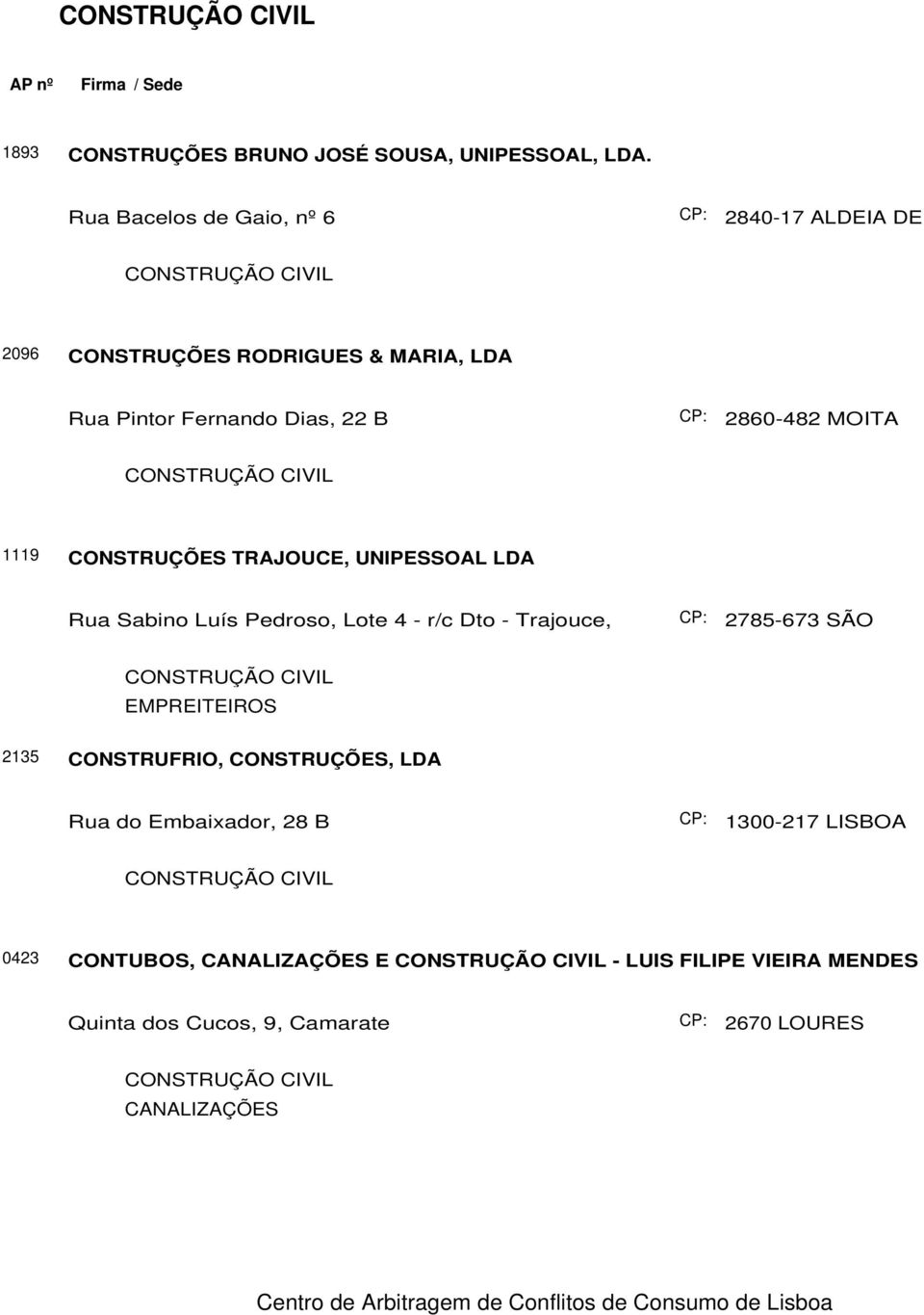 2860-482 MOITA 1119 CONSTRUÇÕES TRAJOUCE, UNIPESSOAL LDA Rua Sabino Luís Pedroso, Lote 4 - r/c Dto - Trajouce, 2785-673 SÃO