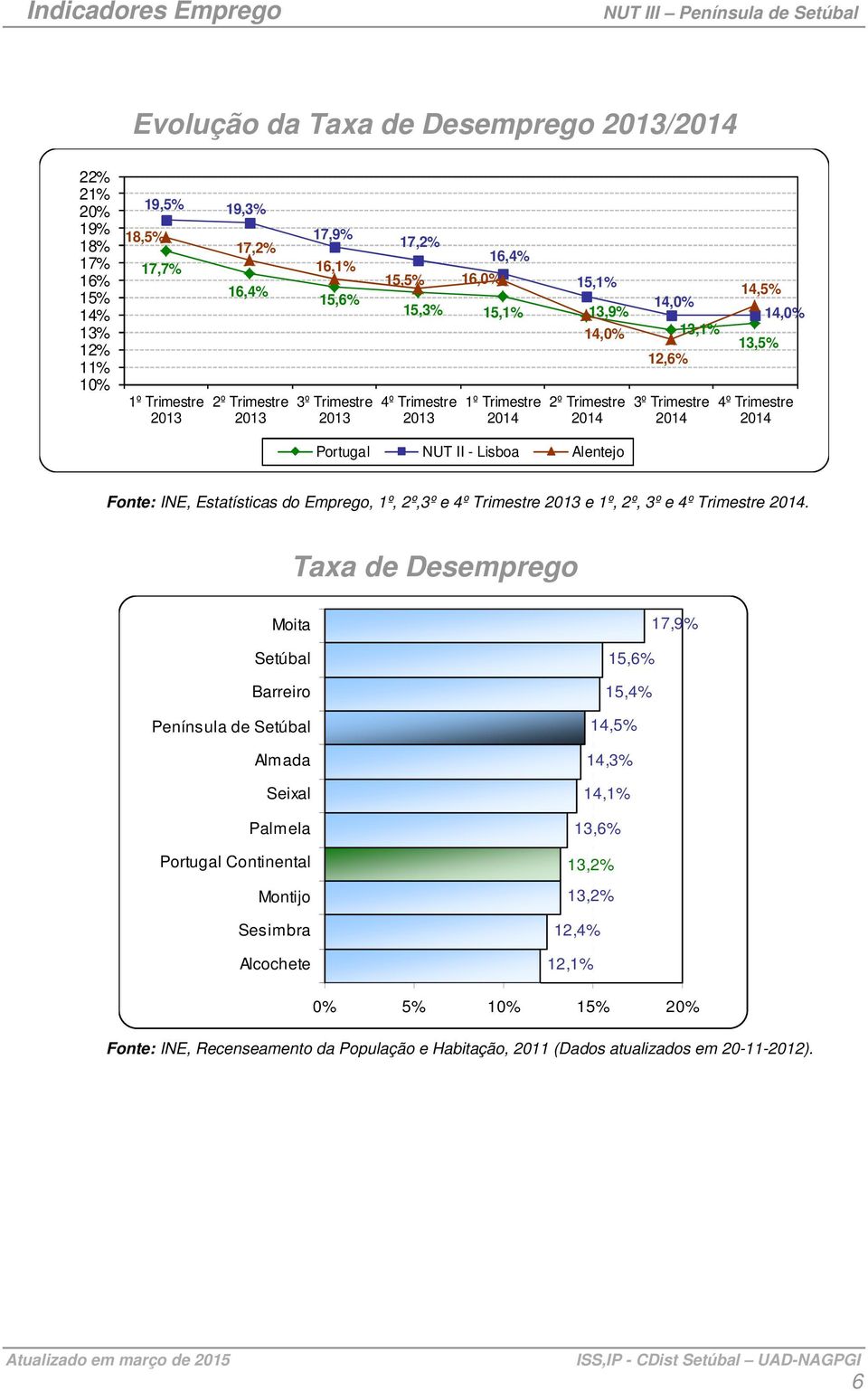 Trimestre 14,5% 13,1% 13,5% 14,0% 4º Trimestre Portugal NUT II - Lisboa Alentejo Fonte: INE, Estatísticas do Emprego, 1º, 2º,3º e 4º Trimestre e 1º, 2º, 3º