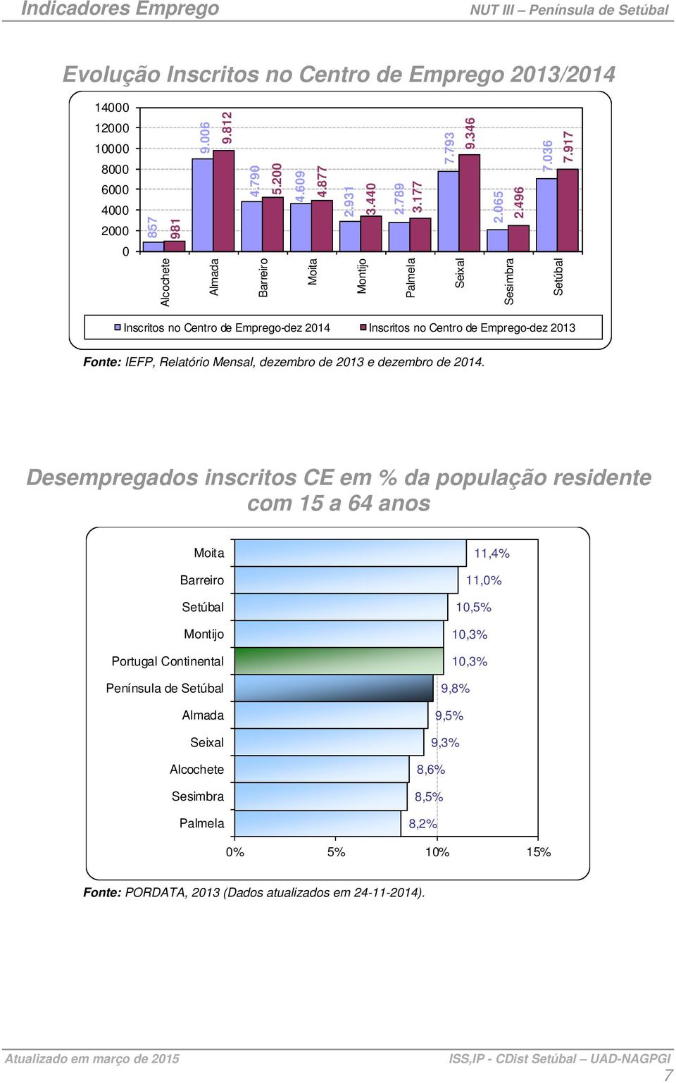 917 0 Inscritos no Centro de Emprego-dez Inscritos no Centro de Emprego-dez Fonte: IEFP, Relatório Mensal, dezembro de e dezembro de.