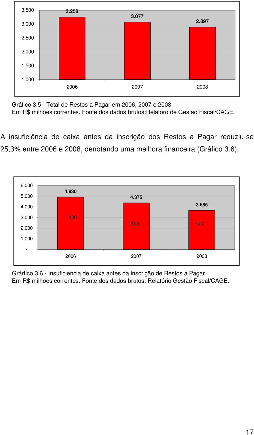 A insuficiência de caixa antes da inscrição dos Restos a Pagar reduziu-se 25,3% entre 2006 e 2008, denotando uma melhora financeira (Gráfico 3.6). 6.