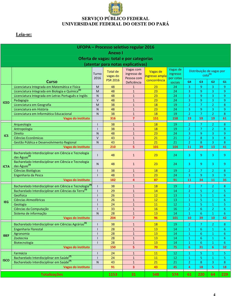 Biologia e Química (2) M 48 1 23 24 3 9 3 9 Licenciatura Integrada em Letras Português e Inglês N 48 1 23 24 3 9 3 9 Pedagogia V 48 1 23 24 3 9 3 9 Licenciatura em Geografia M 38 1 18 19 2 7 2 8