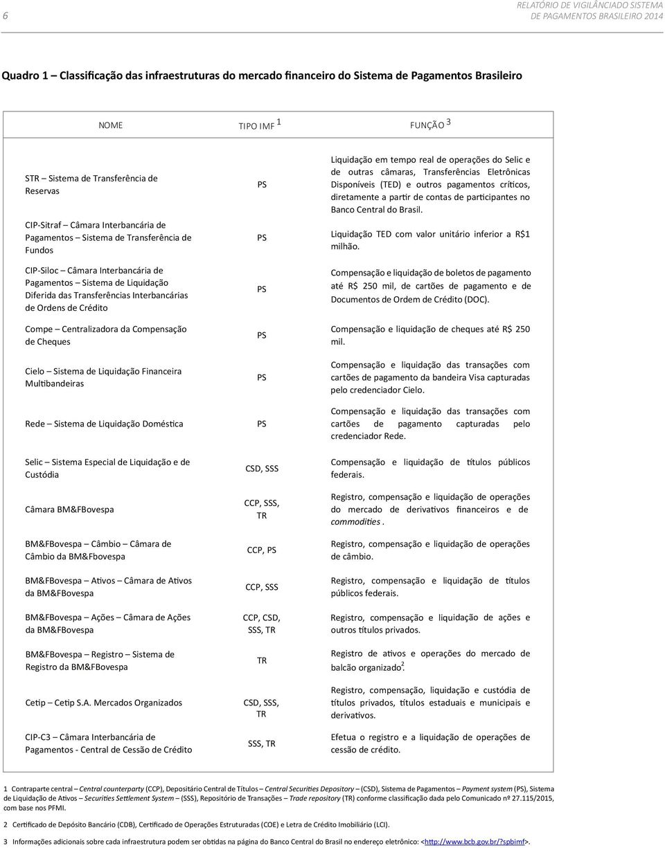 críticos, diretamente a partir de contas de participantes no Banco Central do Brasil. PS Liquidação TED com valor unitário inferior a R$1 milhão.