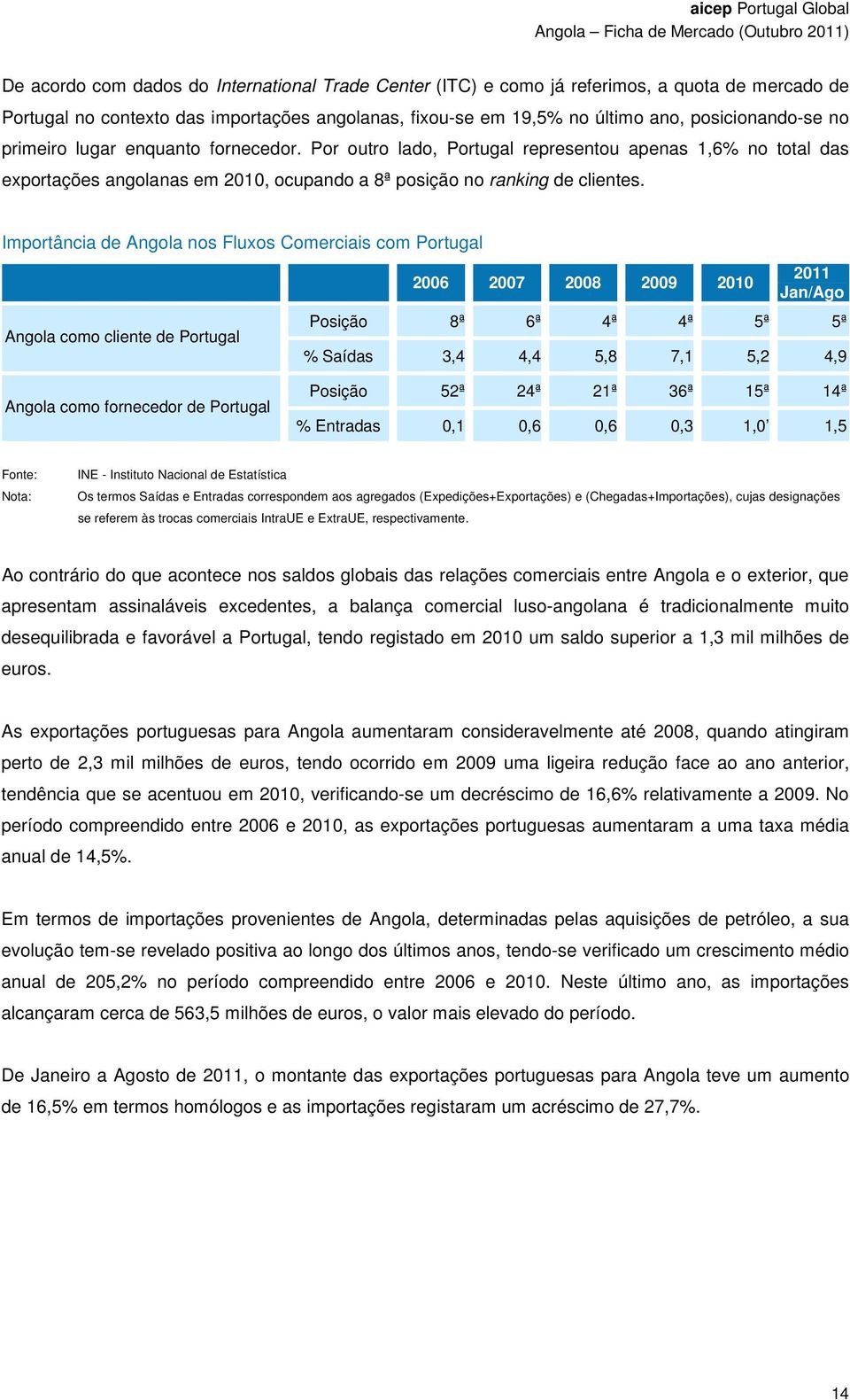 Importância de Angola nos Fluxos Comerciais com Portugal Angola como cliente de Portugal 2006 2007 2008 2009 2010 2011 Jan/Ago Posição 8ª 6ª 4ª 4ª 5ª 5ª % Saídas 3,4 4,4 5,8 7,1 5,2 4,9 Angola como