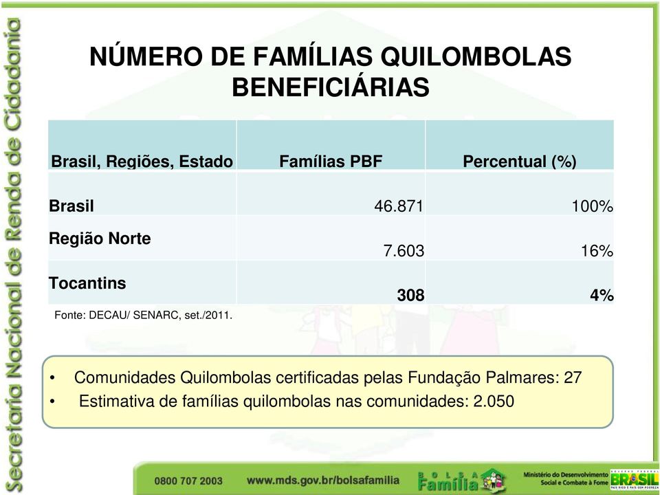 871 100% Região Norte Tocantins Fonte: DECAU/ SENARC, set./2011. 7.