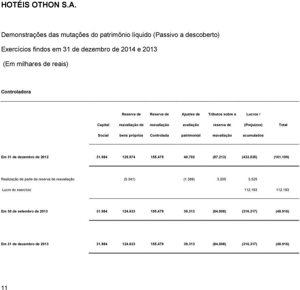 Ajustes de Tributos sobre a Lucros / Capital reavaliação de reavaliação avaliação reserva de (Prejuízos) Total Social bens próprios Controlada patrimonial reavaliação acumulados Em 31