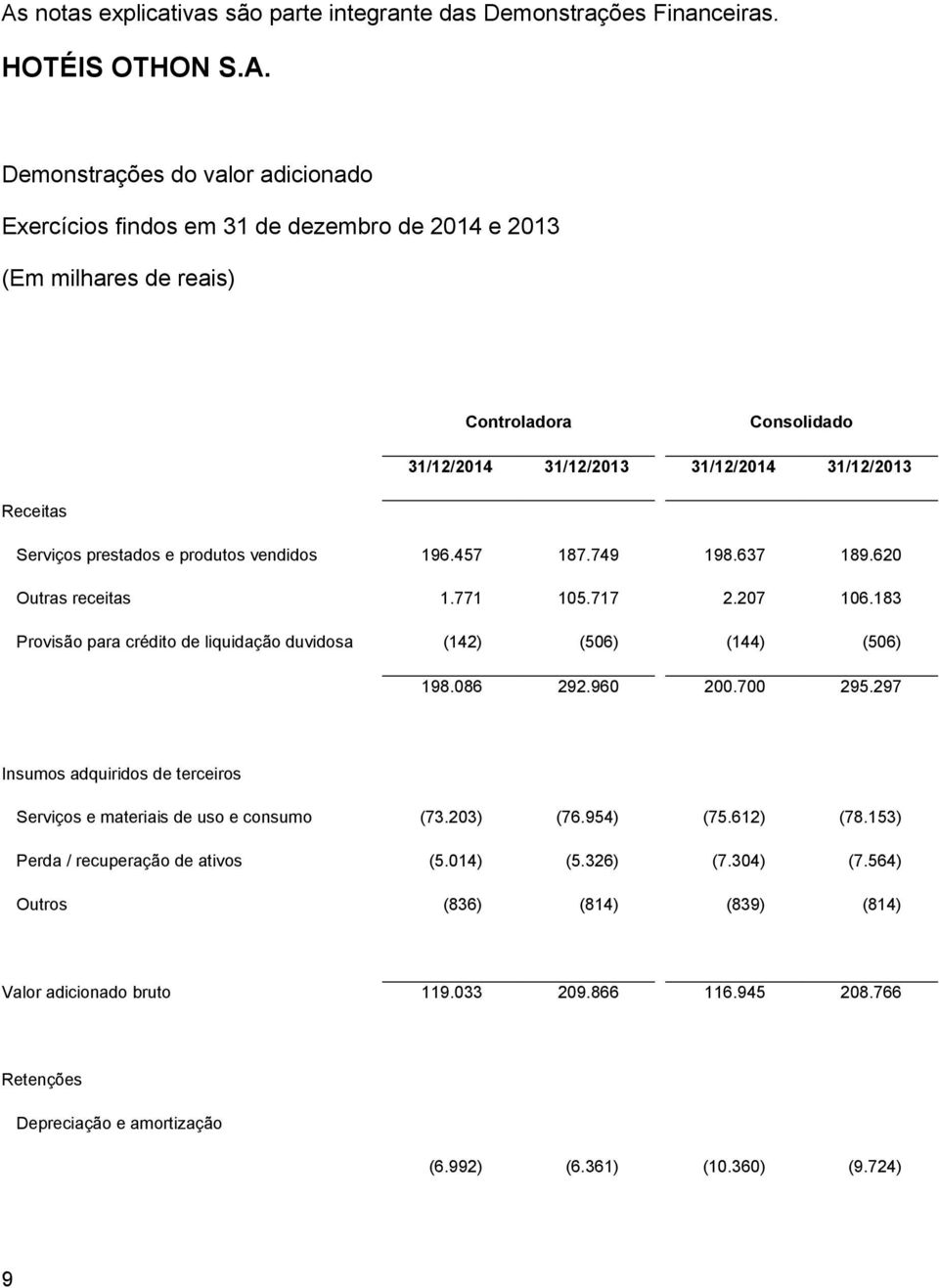 183 Provisão para crédito de liquidação duvidosa (142) (506) (144) (506) 198.086 292.960 200.700 295.297 Insumos adquiridos de terceiros Serviços e materiais de uso e consumo (73.203) (76.954) (75.