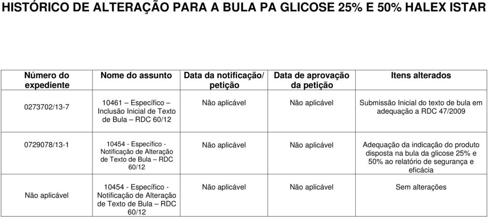 0729078/13-1 10454 - Específico - Notificação de Alteração de Texto de Bula RDC 60/12 Não aplicável Não aplicável Adequação da indicação do produto disposta na bula da