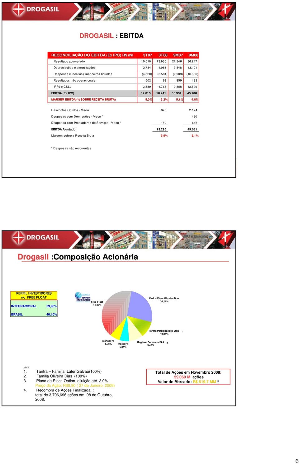 78 MARGEM EBITDA (% SOBRE RECEITA BRUTA) 5,% 5,2% 5,1% 4,8% Descontos Obtidos - Vison 875 2.