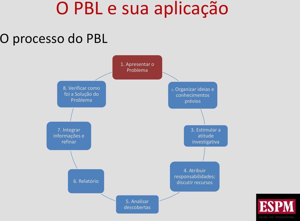 Organizar ideias e conhecimentos prévios 7. Integrar informações e refinar 3.