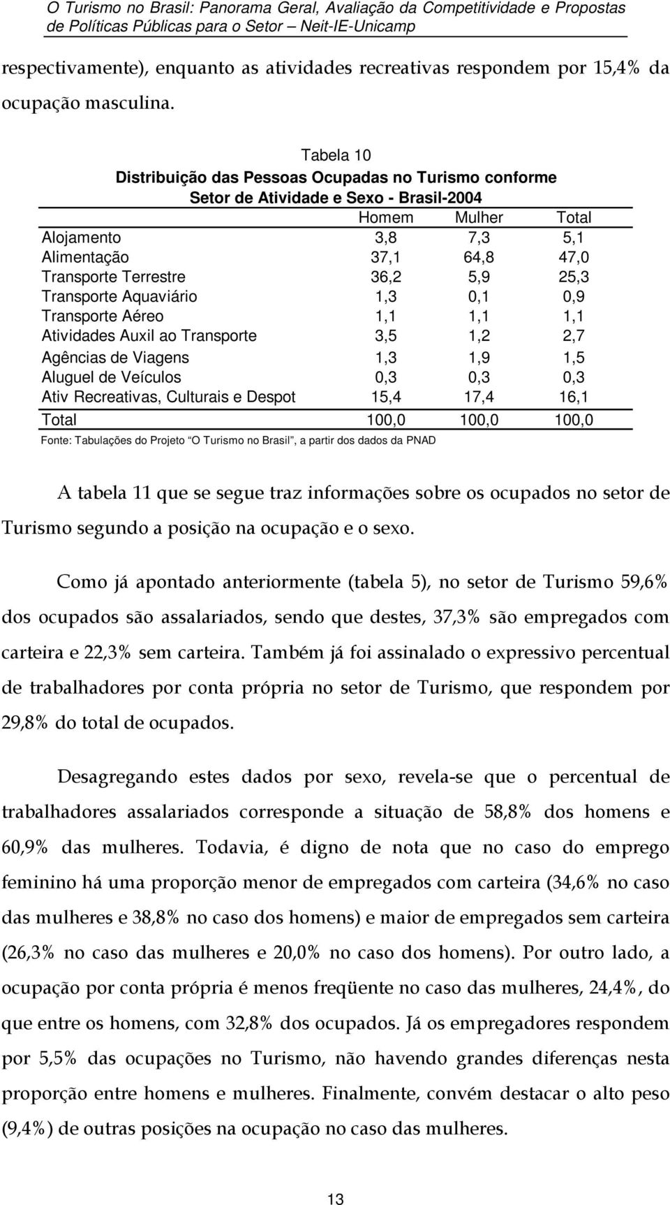 Tabela 10 Distribuição das Pessoas Ocupadas no Turismo conforme Setor de Atividade e Sexo - Brasil-2004 Homem Mulher Total Alojamento 3,8 7,3 5,1 Alimentação 37,1 64,8 47,0 Transporte Terrestre 36,2