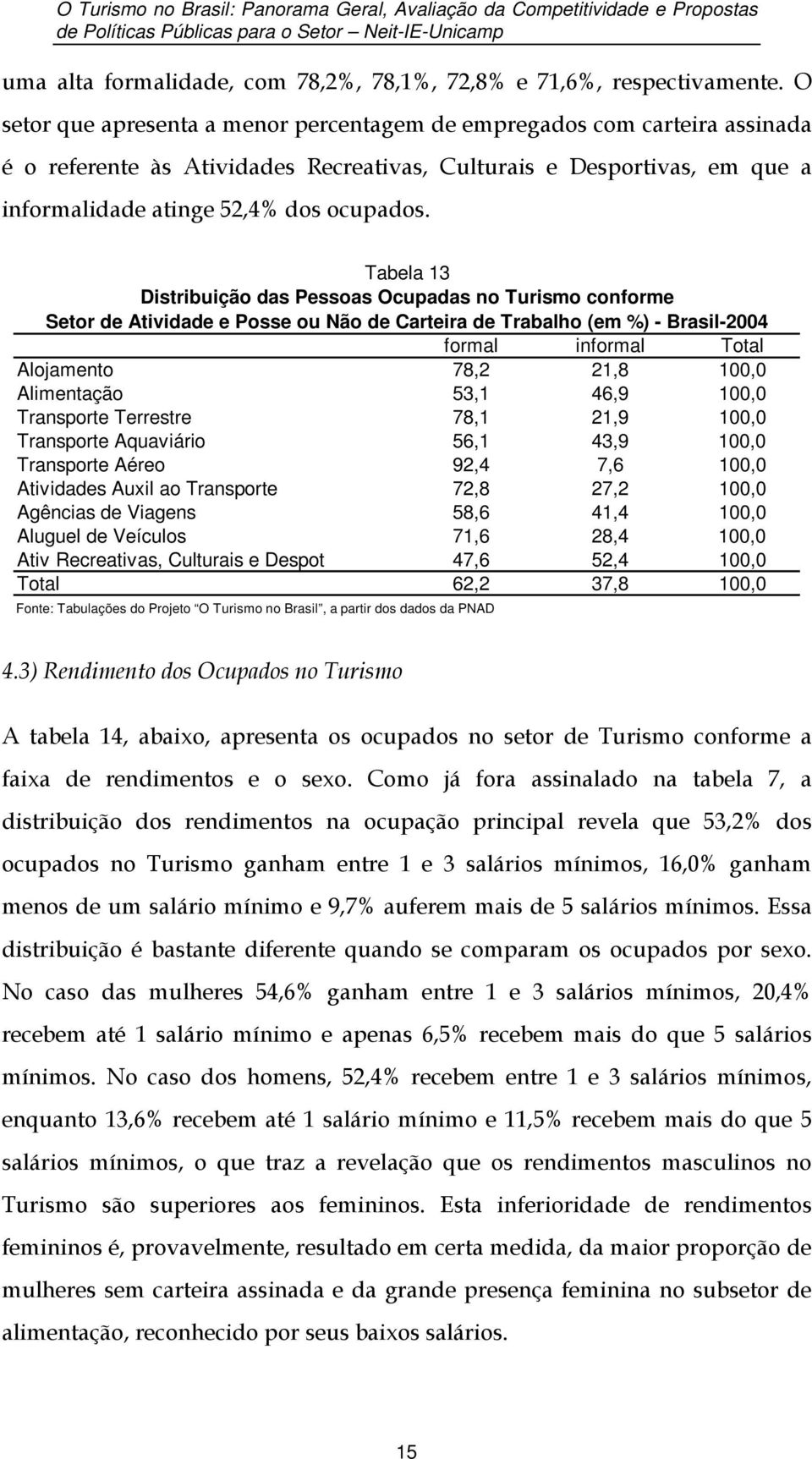 Tabela 13 Distribuição das Pessoas Ocupadas no Turismo conforme Setor de Atividade e Posse ou Não de Carteira de Trabalho (em %) - Brasil-2004 formal informal Total Alojamento 78,2 21,8 100,0
