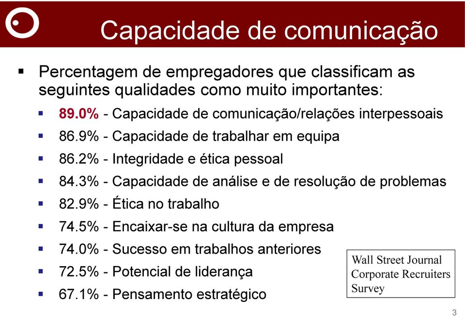 2% - Integridade e ética pessoal 84.3% - Capacidade de análise e de resolução de problemas 82.9% - Ética no trabalho 74.