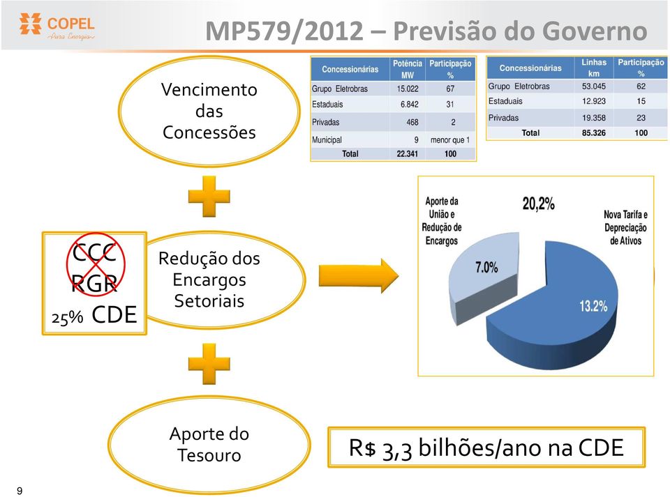 Encargos Setoriais Redução de 20% nas