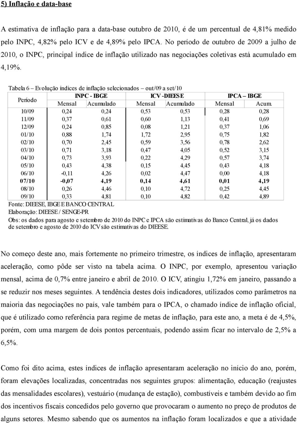 Tabela 6 Evolução índices de inflação selecionados out/09 a set/10 Período INPC - IBGE ICV -DIEESE IPCA IBGE Mensal Acumulado Mensal Acumulado Mensal Acum.