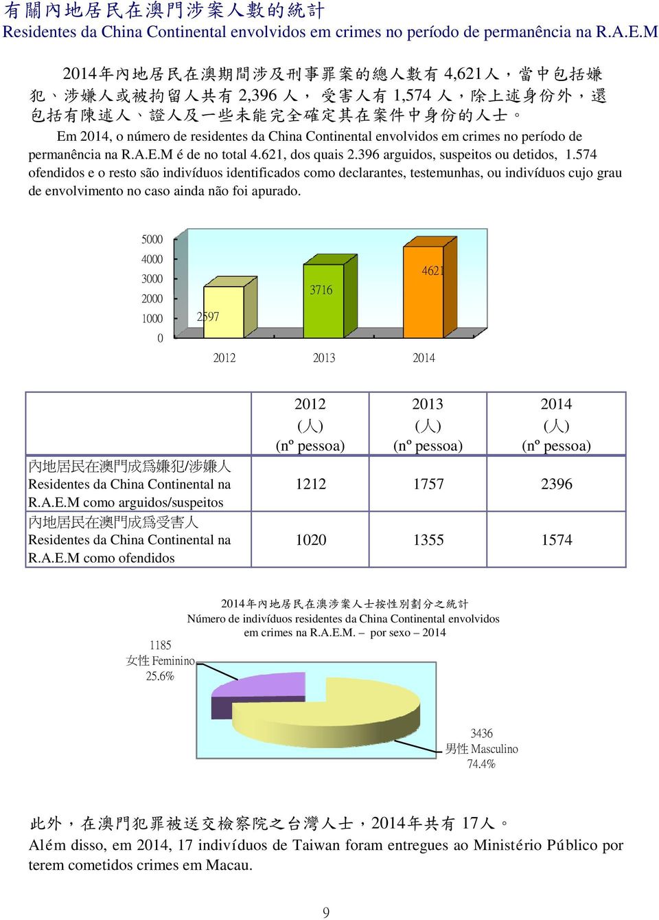 residentes da China Continental envolvidos em crimes no período de permanência na R.A.E.M é de no total 4.62, dos quais 2.396 arguidos, suspeitos ou detidos,.