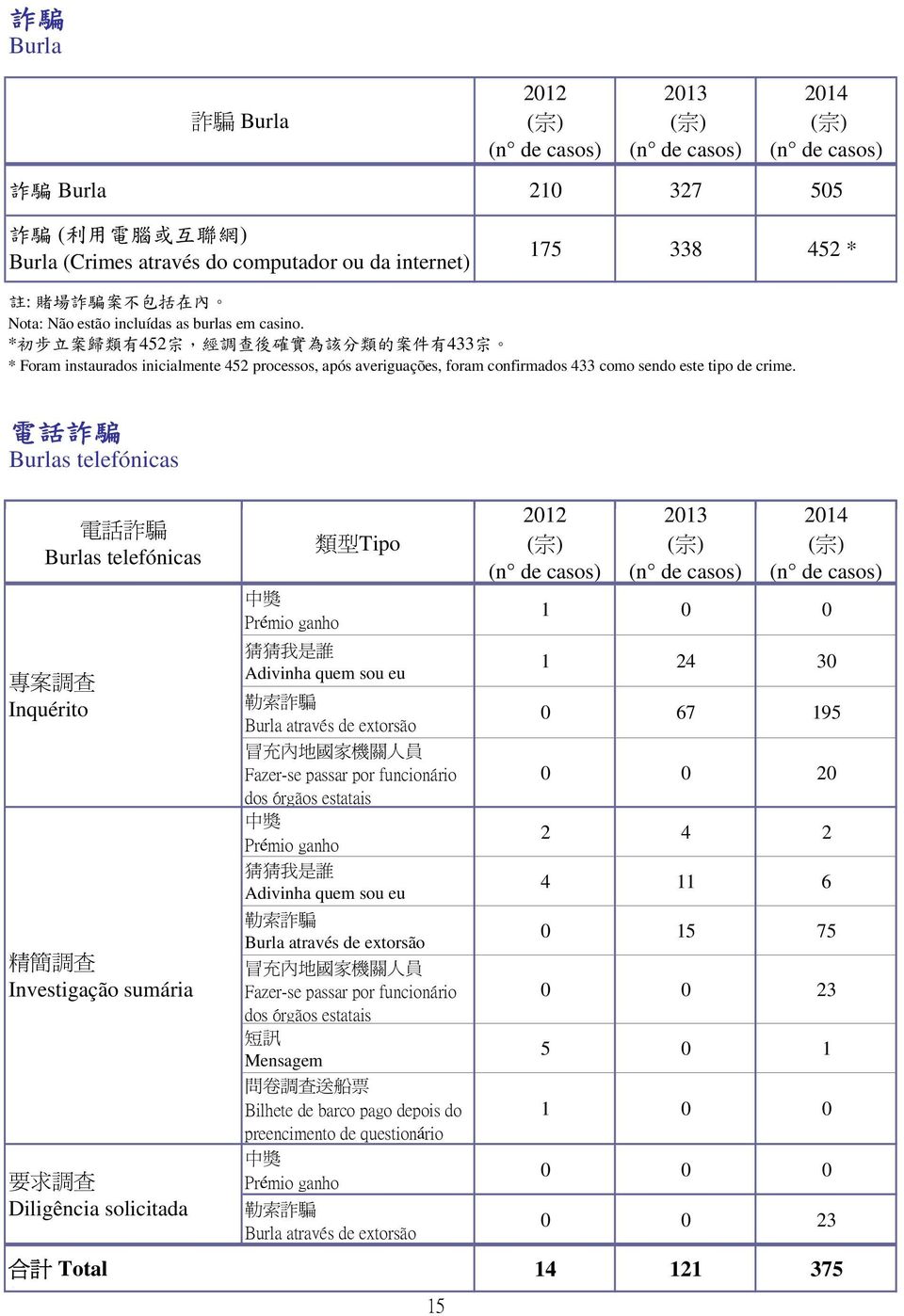 電 話 詐 騙 Burlas telefónicas 電 話 詐 騙 Burlas telefónicas 專 案 調 查 Inquérito 精 簡 調 查 Investigação sumária 要 求 調 查 Diligência solicitada 合 計 Total 中 獎 Prémio ganho 類 型 Tipo 猜 猜 我 是 誰 Adivinha quem sou eu 勒