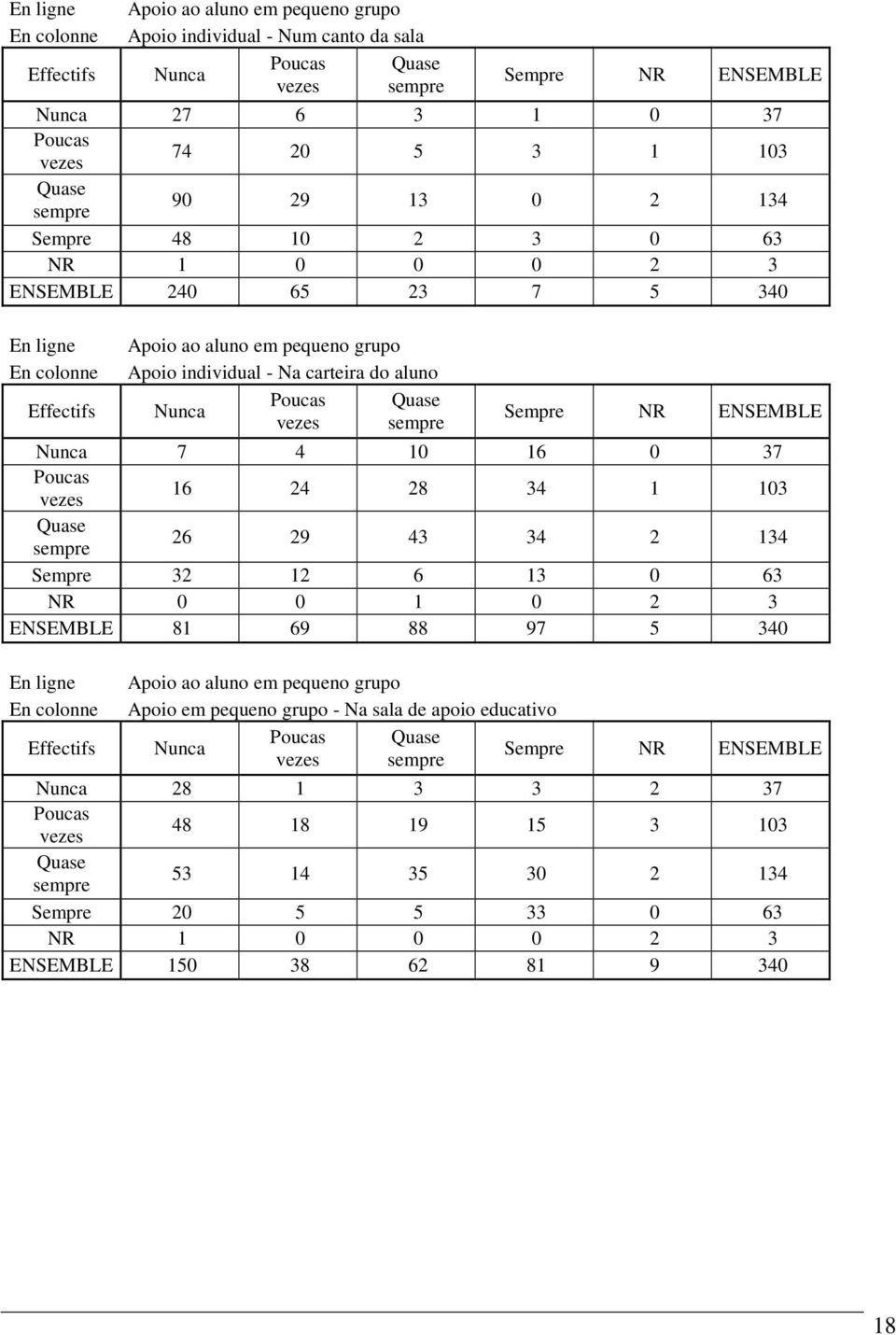 26 29 43 34 2 134 Sempre 32 12 6 13 0 63 NR 0 0 1 0 2 3 ENSEMBLE 81 69 88 97 5 340 Apoio ao aluno em pequeno grupo Apoio em pequeno