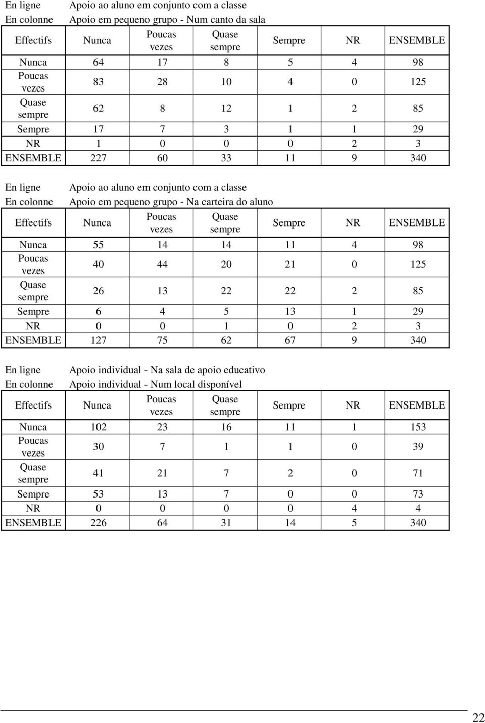 21 0 125 26 13 22 22 2 85 Sempre 6 4 5 13 1 29 NR 0 0 1 0 2 3 ENSEMBLE 127 75 62 67 9 340 Apoio individual - Na sala de apoio educativo Apoio